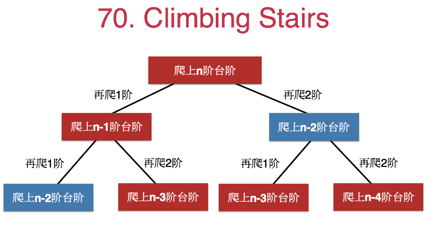 ClimbingStairs递归求解的重复子问题1