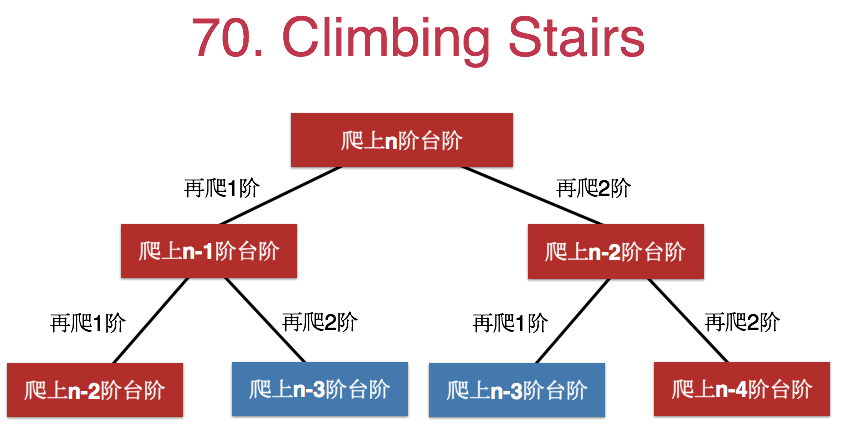 ClimbingStairs递归求解的重复子问题2