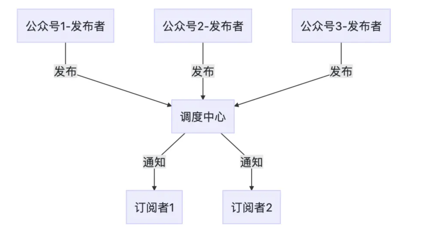 行為型：釋出訂閱模式