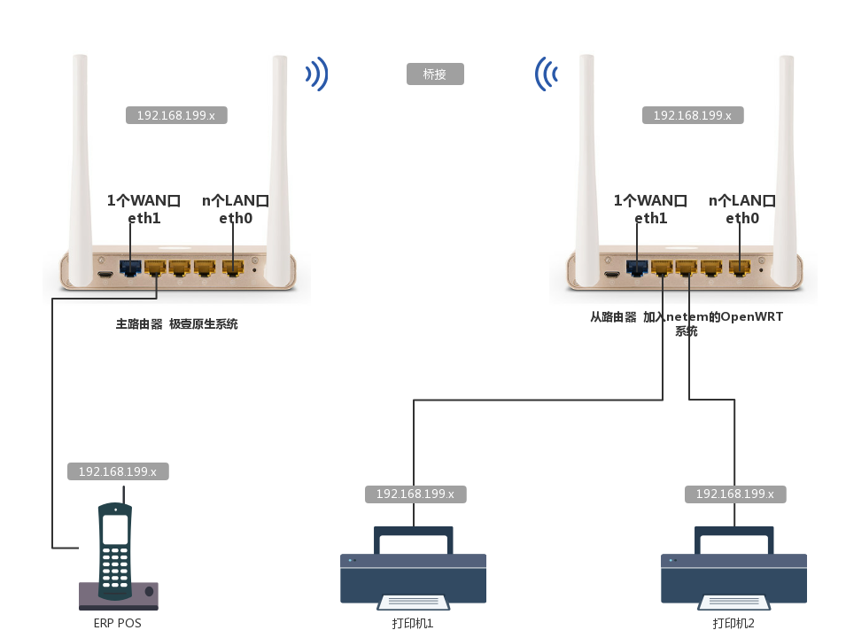 OpenWRT + Tc/netem 搭建弱网环境 - Lsgxeva - 博客园