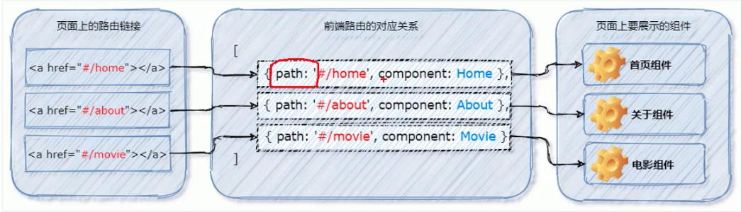 vue-router的使用