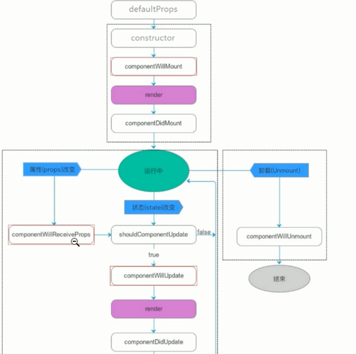 React组件的使用