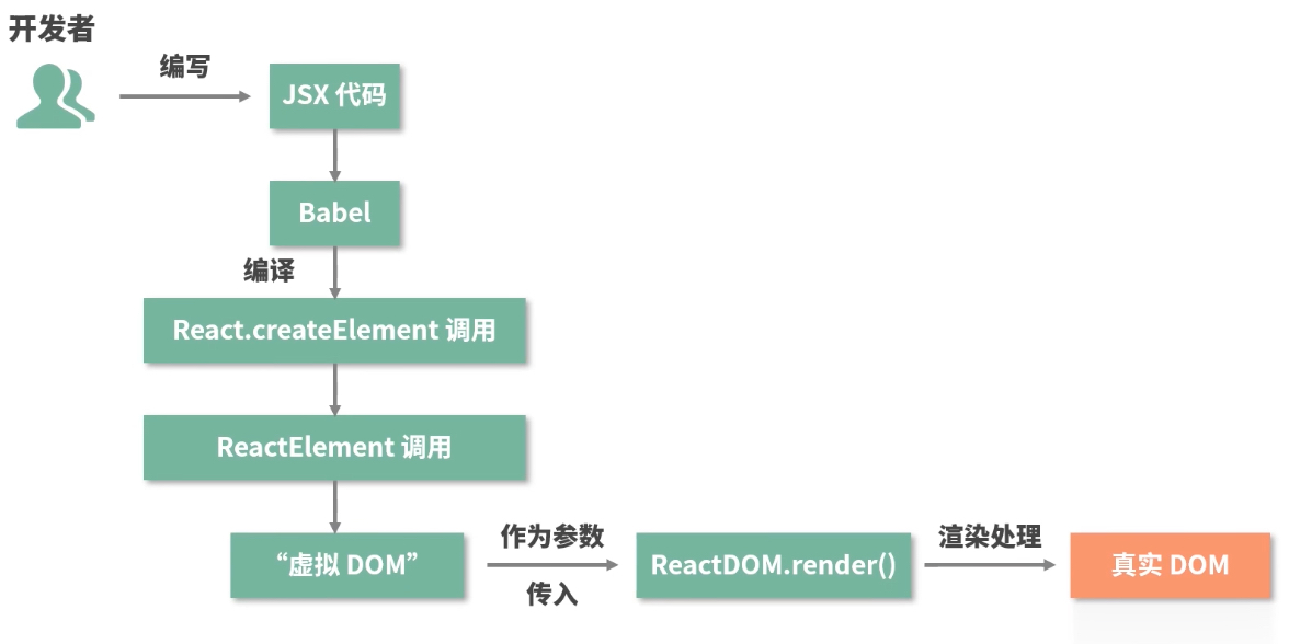 React框架运行机制