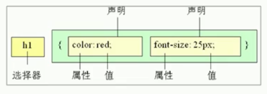 CSS概念与CSS选择器