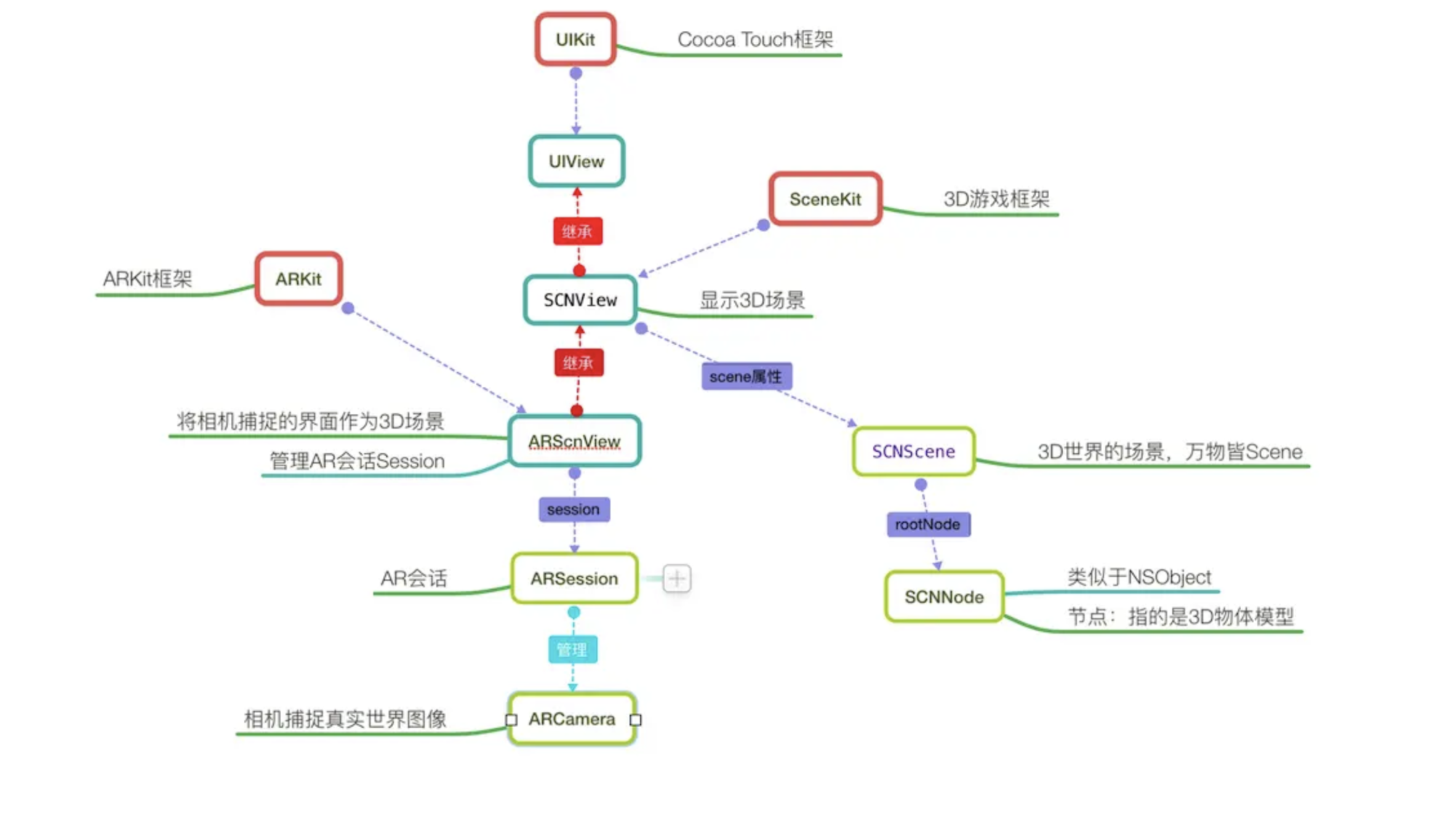 ARKit的理解与使用