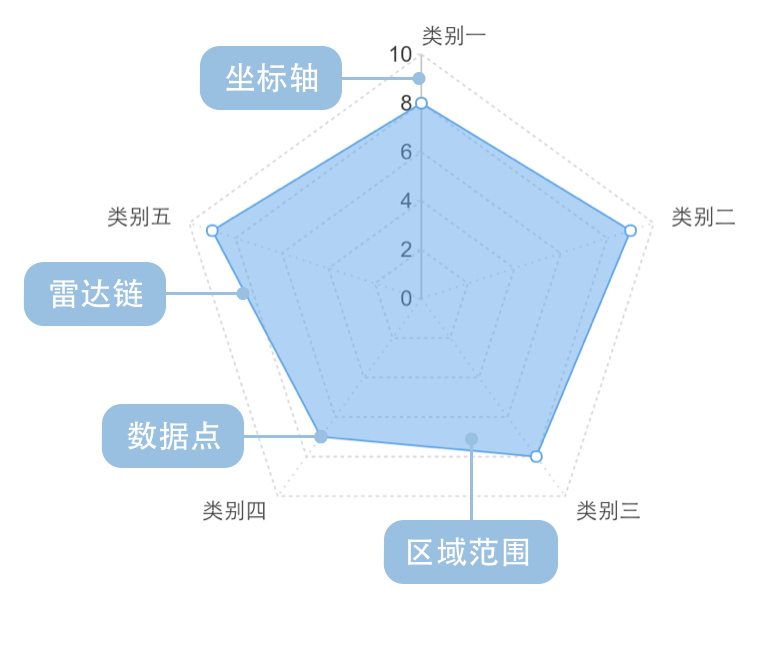 【matplotlib 实战】–雷达图