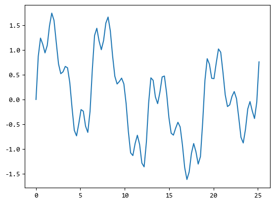 【scipy 基础】–傅里叶变换