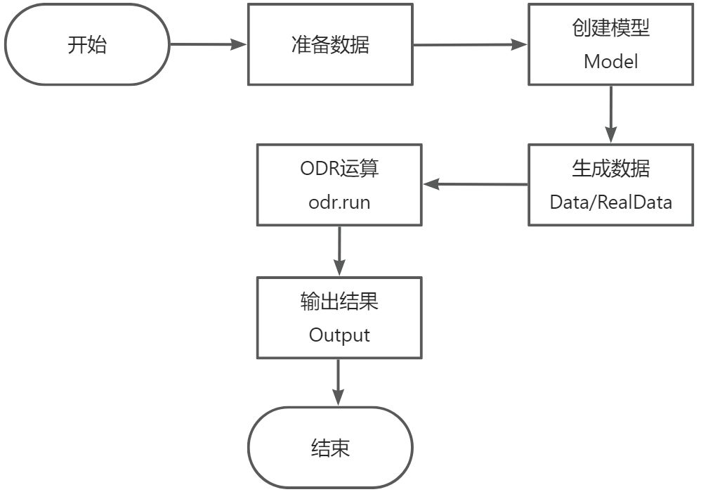 【scipy 基础】–正交距离回归