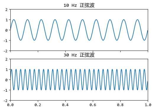 【scipy 基础】–信号处理