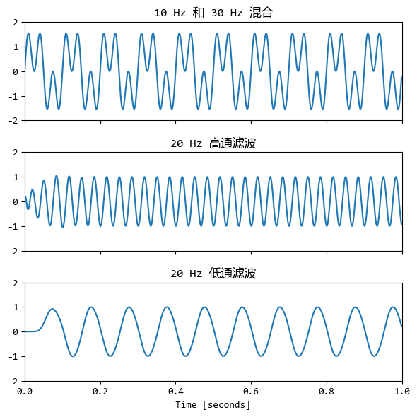 【scipy 基础】–信号处理-小白菜博客