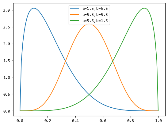 【scipy 基础】–统计分布