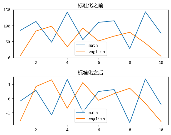 【scikit-learn基础】–『预处理』之 标准化-小白菜博客