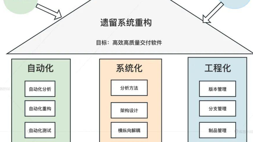 破解遗留系统快速重构的5步心法（附实例）