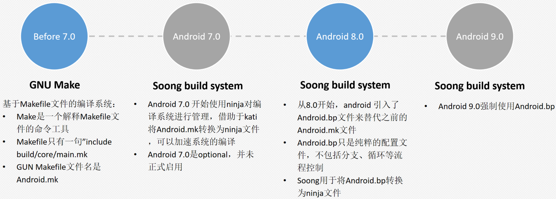 Android编译系统的演进