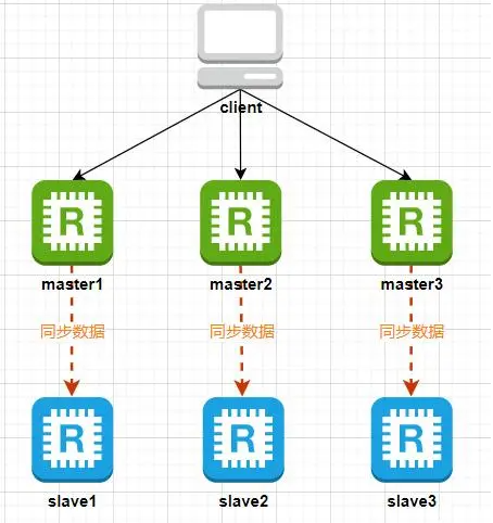 Redis 渐进集群介绍