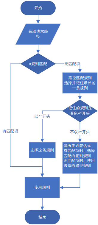 nginx中的正则表达式，location路径匹配规则和优先级-小白菜博客