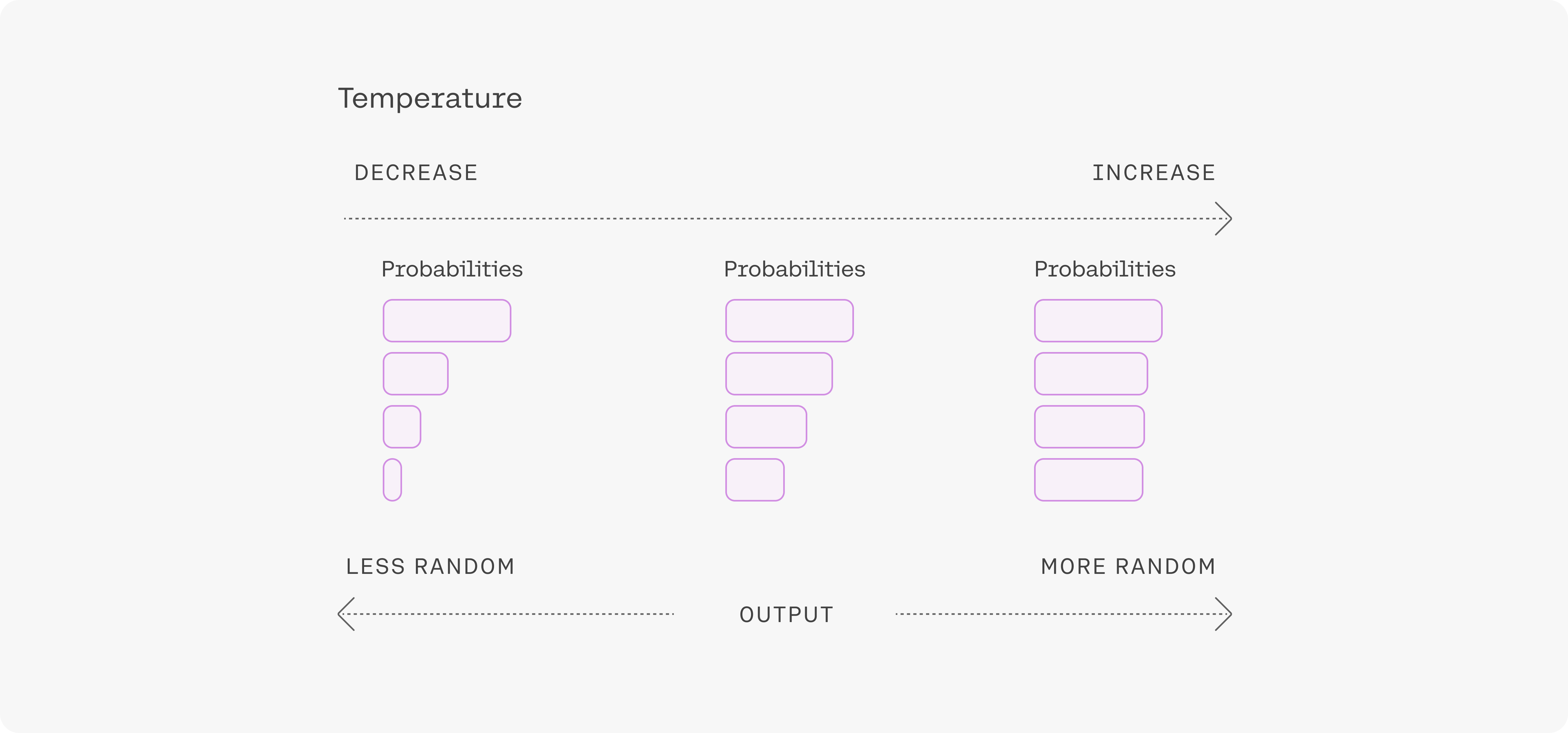 Adjusting the temperature setting