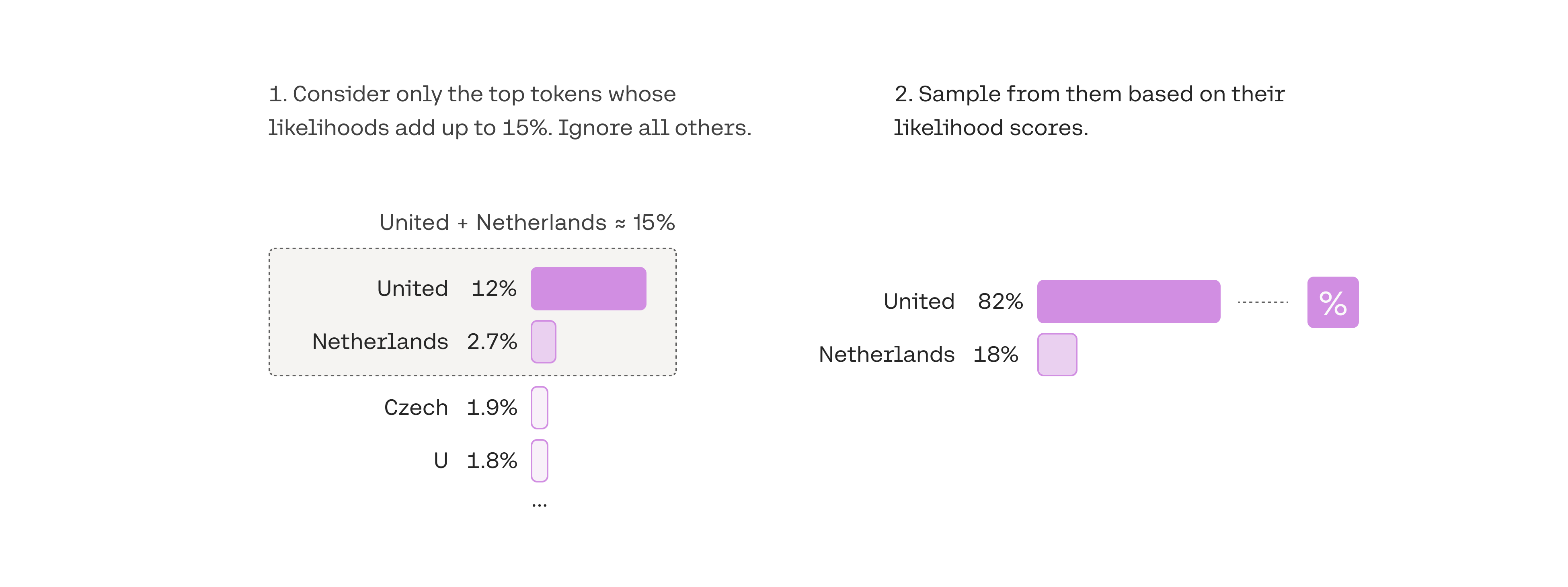 In top-p, the size of the shortlist is dynamically selected based on the sum of likelihood scores reaching some threshold.