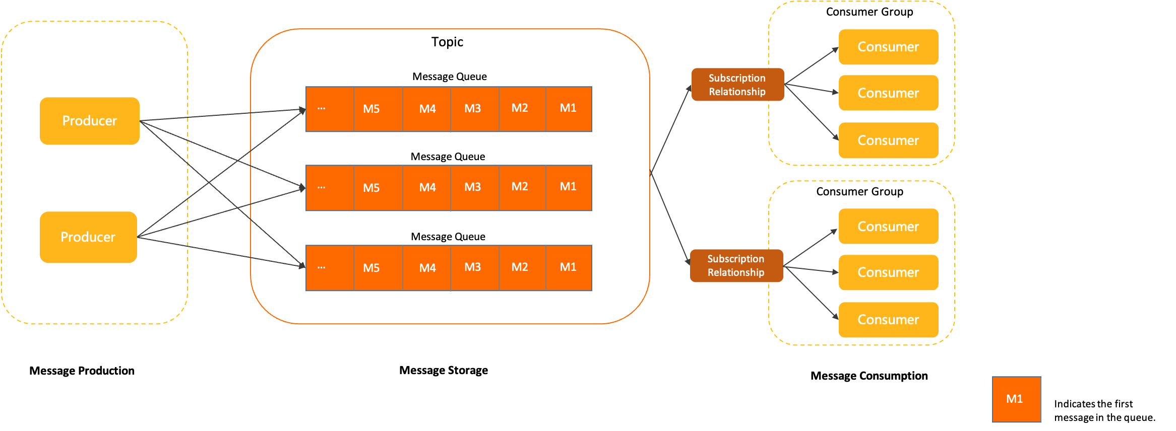 Apache RocketMQ 5.0 笔记