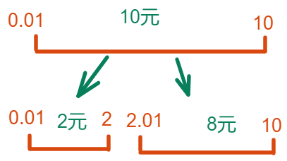 票据系统设计