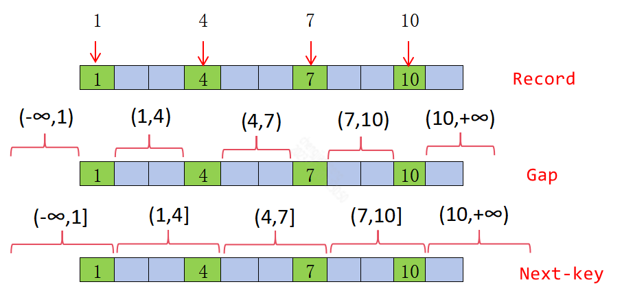 MySQL InnoDB加锁规则分析