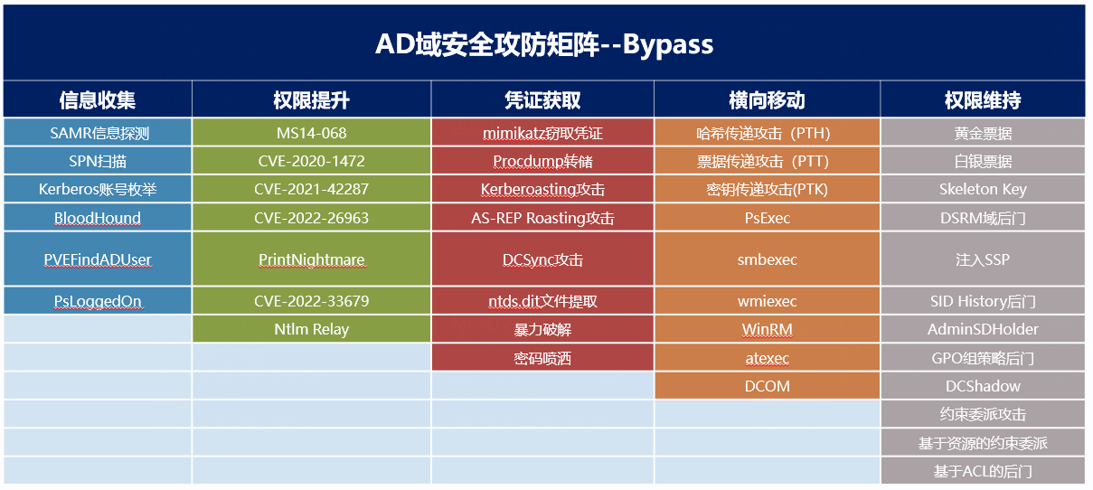 AD域安全攻防实践（附攻防矩阵图）