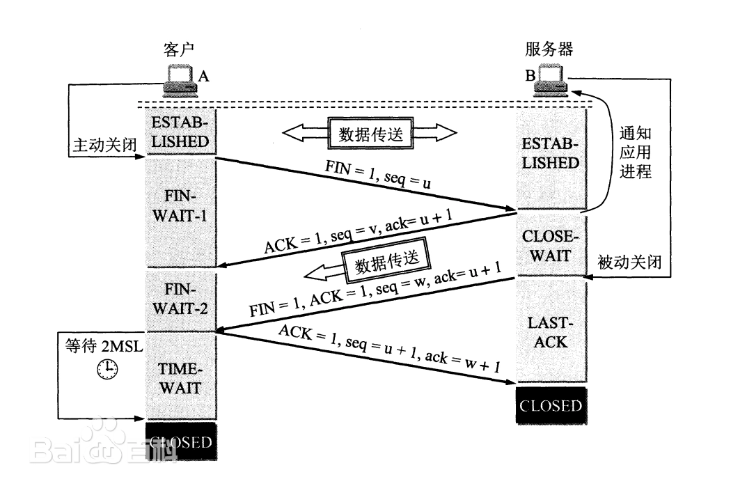 四次挥手