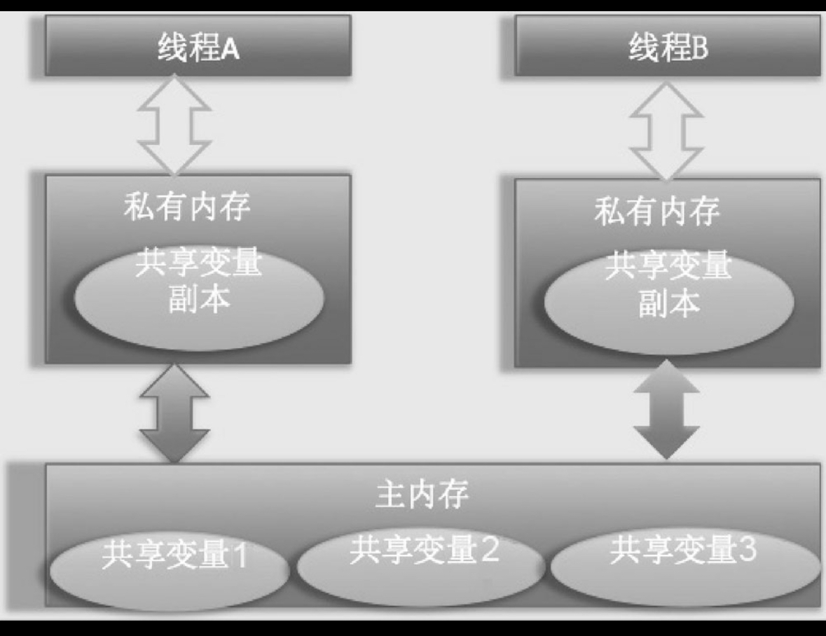 java内存模型