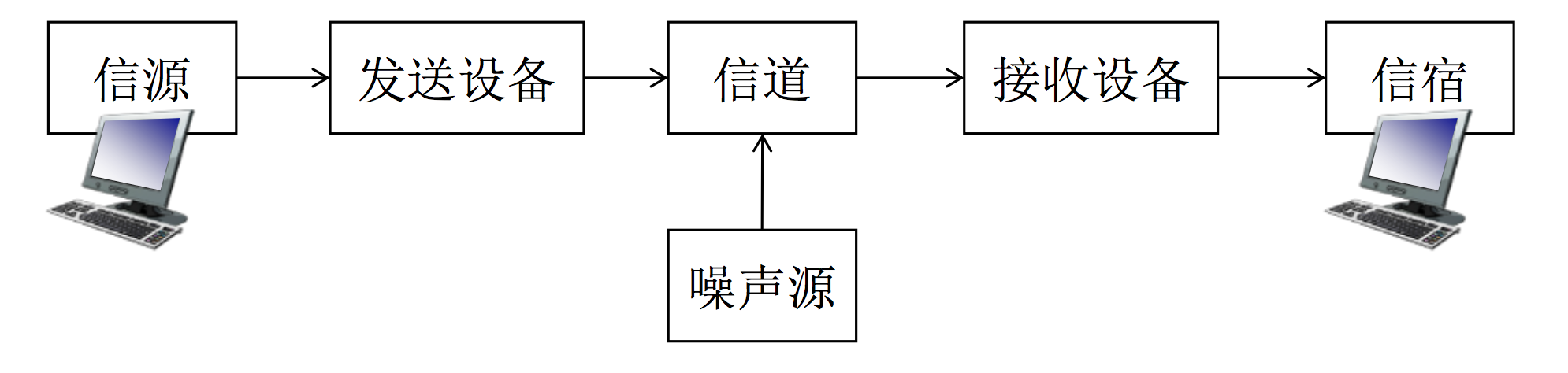 只不过在计算机网络中信源和信宿变为计算机（计算机网络本身就是一种特殊的通信网络）
