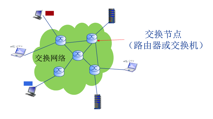 通过交换网络互连主机