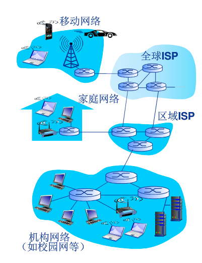 全球最大的互联网络，通过ISP（Internet Service Provider）互连的网络