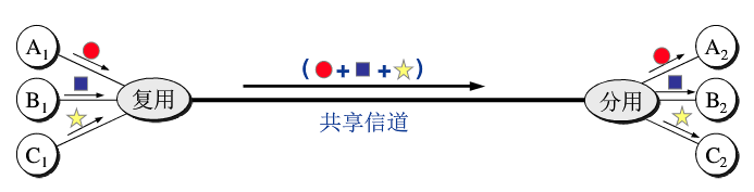 把链路资源进行划分，划分为资源片，并把资源片分配各路“呼叫”，每路呼叫独占飞陪到的资源片进行通信，资源片有时可能是闲置的