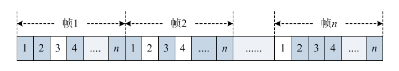 没各用户所占用的时隙是周期性出现的，这个周期就是TDM帧的长度