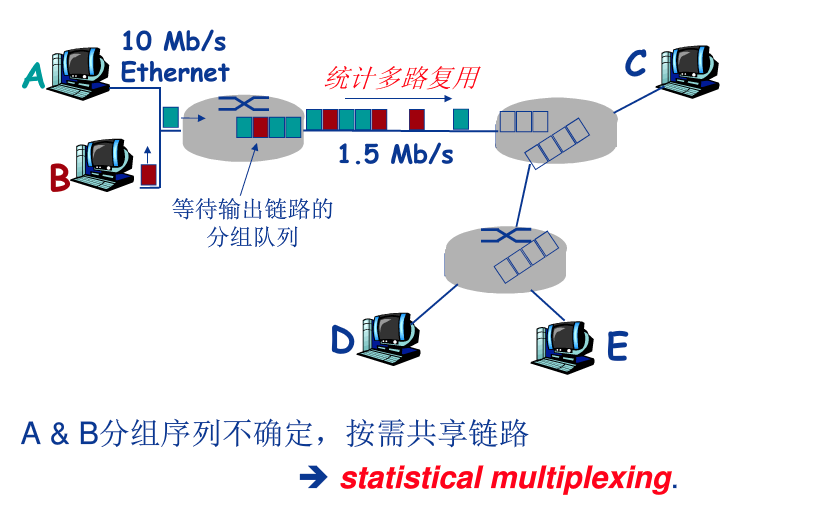 分组交换不会像电路交换那样必须建立好连接，占用某个资源才能进行通信，分组是将发送的数据包满带宽发送，谁的数据包多，谁占用的带宽大，叫做统计多路复用，实现按需共享链路