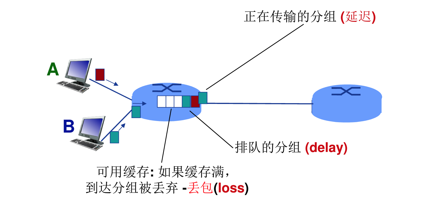 为什么分组交换会发生丢包和时延？