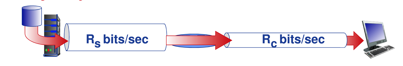 表示发送端到接收端之间传送数据速率