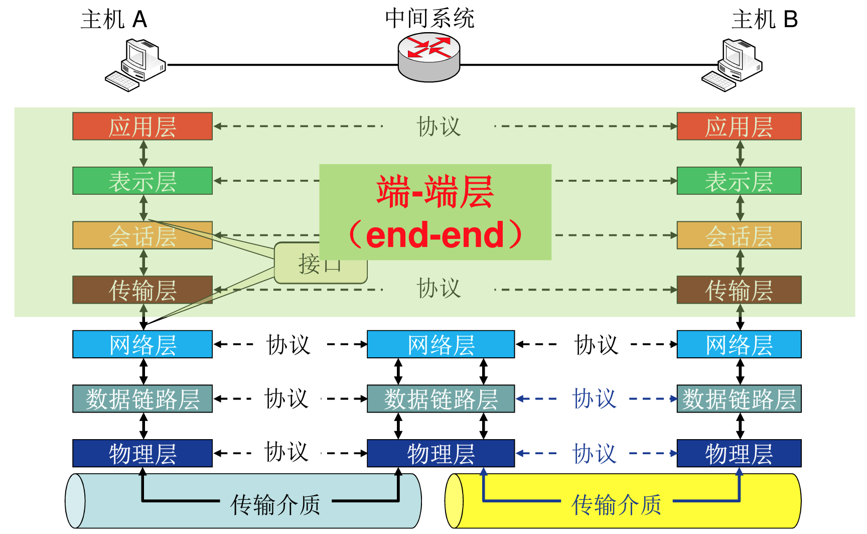 假设主机A向主机B发送信息，那么信息会先从主机A的应用层下发到主机A的物理层，然后经过传输介质来到了路由器接收端的物理层，然后到达路由器的网络层，再从路由器发送端的网络层到物理层经过传输介质发送到主机B的物理层，然后发送到主机B的应用层。不同系统对应层次之间发送信息是需要协议的，但是信息是按照途中实线来流动的，而不是协议上的虚线。上面四个层次是不需要中心系统参与的，所以这个四个被称为端对端层（end-end）
