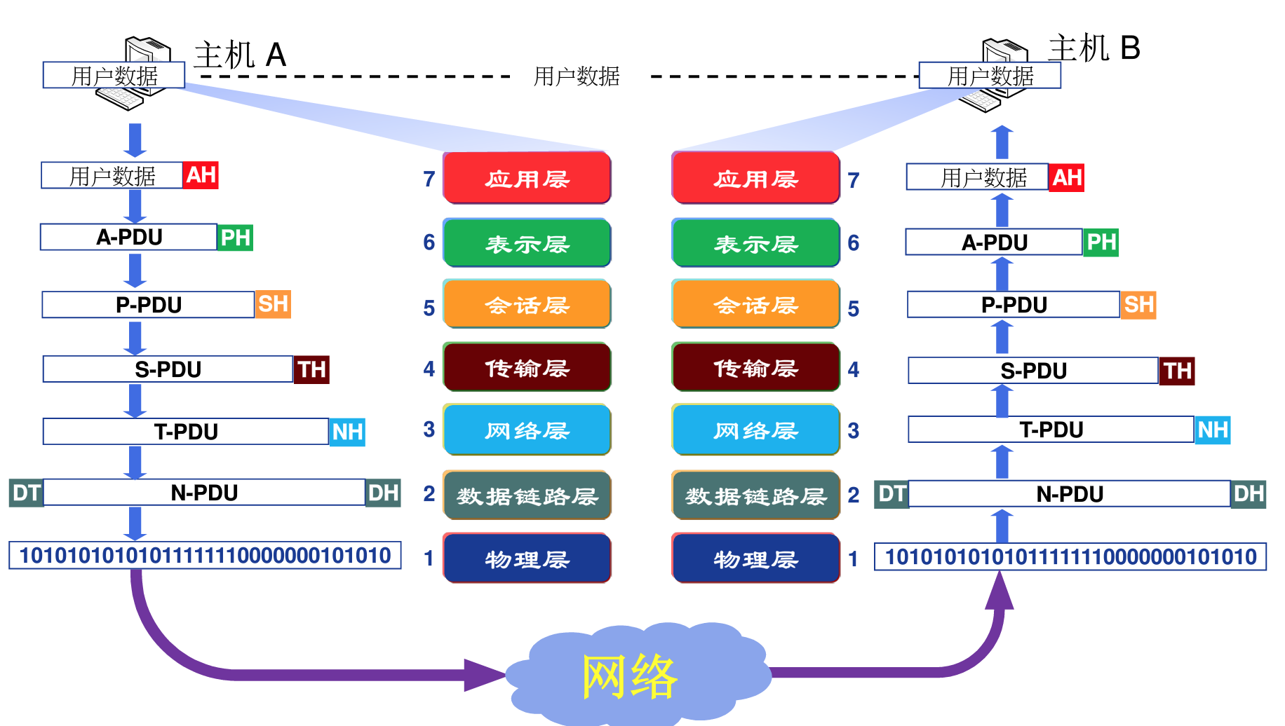 主机A每一层根据协议增加一个头文件然后向下一层发送，在通过物理链路传送给主机B，主机B一层层解析，得到最后的结果