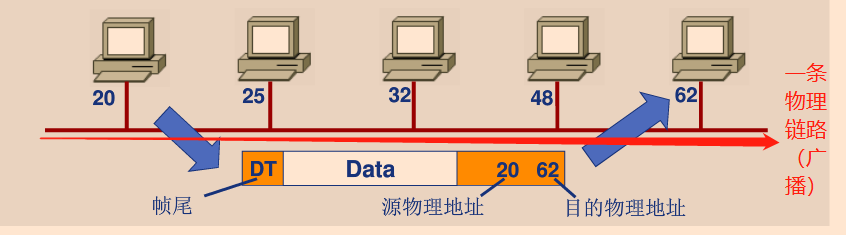 采用广播的形式，这一个物理链路的所有节点都能收到信息，所以还是需要物理地址的