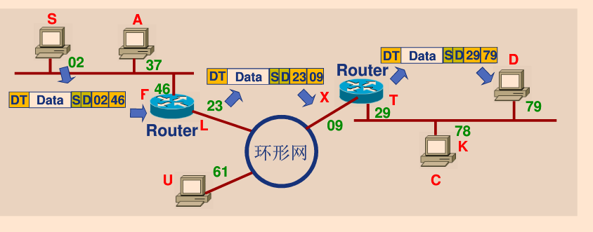 红色字母代表全局地址，类似ip，绿色是物理地址（局域网内的地址还是mac地址？）数据包是物理链路封装了网络层的数据，网络层中有源主机和目的主机的全局地址，在整个过程都不会改变