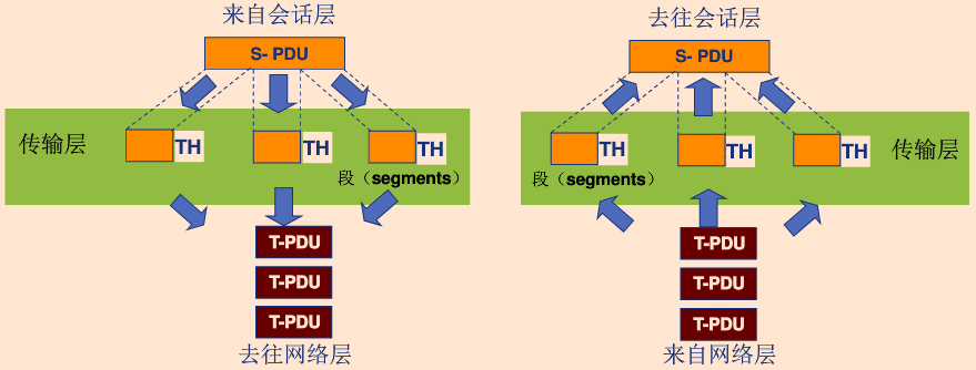 接受来自会话层的报文，然后分段组装交给网络层，但是他是“端到端”的，不是像非端到端那种需要考虑如何把数据通过物理链路传输到目的主机，这个端到端考虑的是如何把源主机进程的报文正确的发送到目的主机对应进程