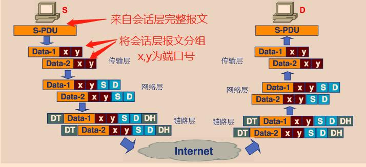 确保完整报文传输给正确的进程，如端口号
