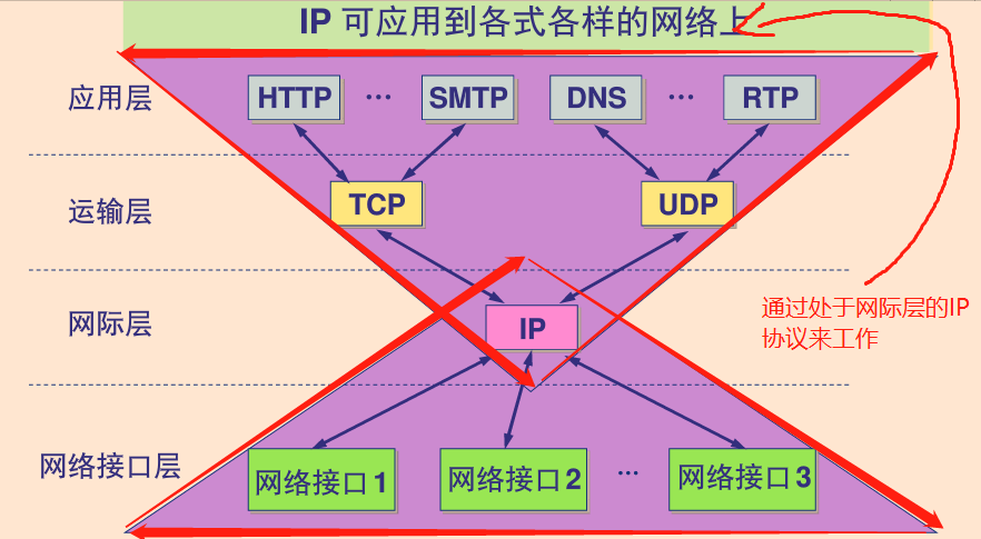 与OSI参考模型不同，TCP/IP是先有了协议采取规划出来模型
