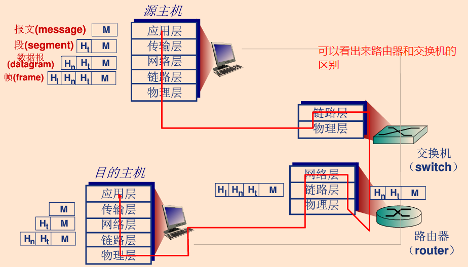 综合OSI（清晰）和TCP/IP（实用）的优点