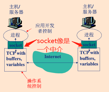 不同主机的进程通过Socket来发送信息，Socket是一个由操作系统提供的API（类似文件访问API），封装了底层的四个层，位于应用层和传输层中间