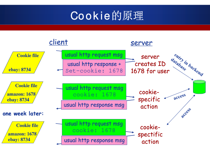 首先用户当前本地拥有eBay的cookie，但是用户当前需要访问Amazon，所以client发送了一个不带cookie请求头的普通请求，Amazon服务器发现该用户没有该网站的cookie，则会创建一个并保存在后台的服务器中，同时在响应消息中加上了cookie头，client接收到cookie后便保存在本地，之后再次登陆到Amazon时，后台就可以根据cookie来识别用户身份，就可以根据该用户身份返回特殊的响应消息