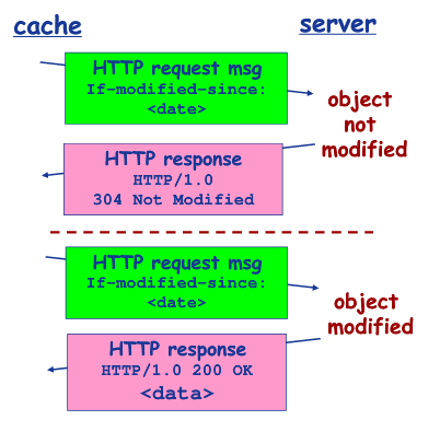 客户端每一次向代理服务器发送HTTP请求的时候，代理服务器都会使用条件性GET方法访问原始服务器，只不过在HTTP请求中带着if-modify-since:<datetime>，如果代理服务器是最新的对象，则原始服务器返回HTTP/1.0 304 Not Modifty，响应体为空，占用极少带宽，如果代理服务器不是最新的对象，则原始服务器返回HTTP/1.0 200 OK