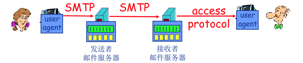 邮件发送者，发送者服务器，接收者服务器使用的都是SMTP协议，而接收者跟接收者服务器使用的是另外一个协议access protocol