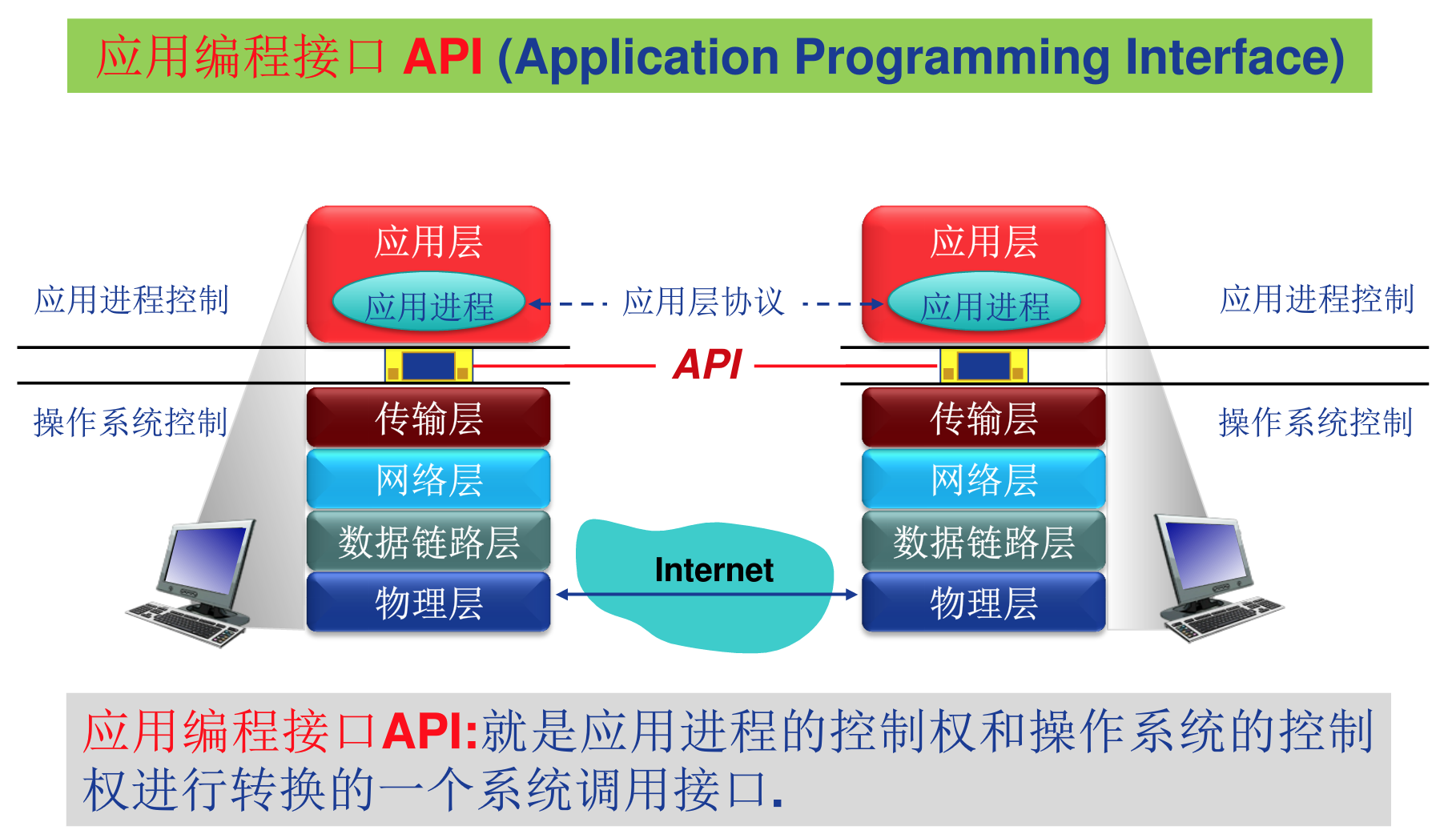 socket可以将应用层的数据封装发送给传输层，控制权由应用程序变成了操作系统