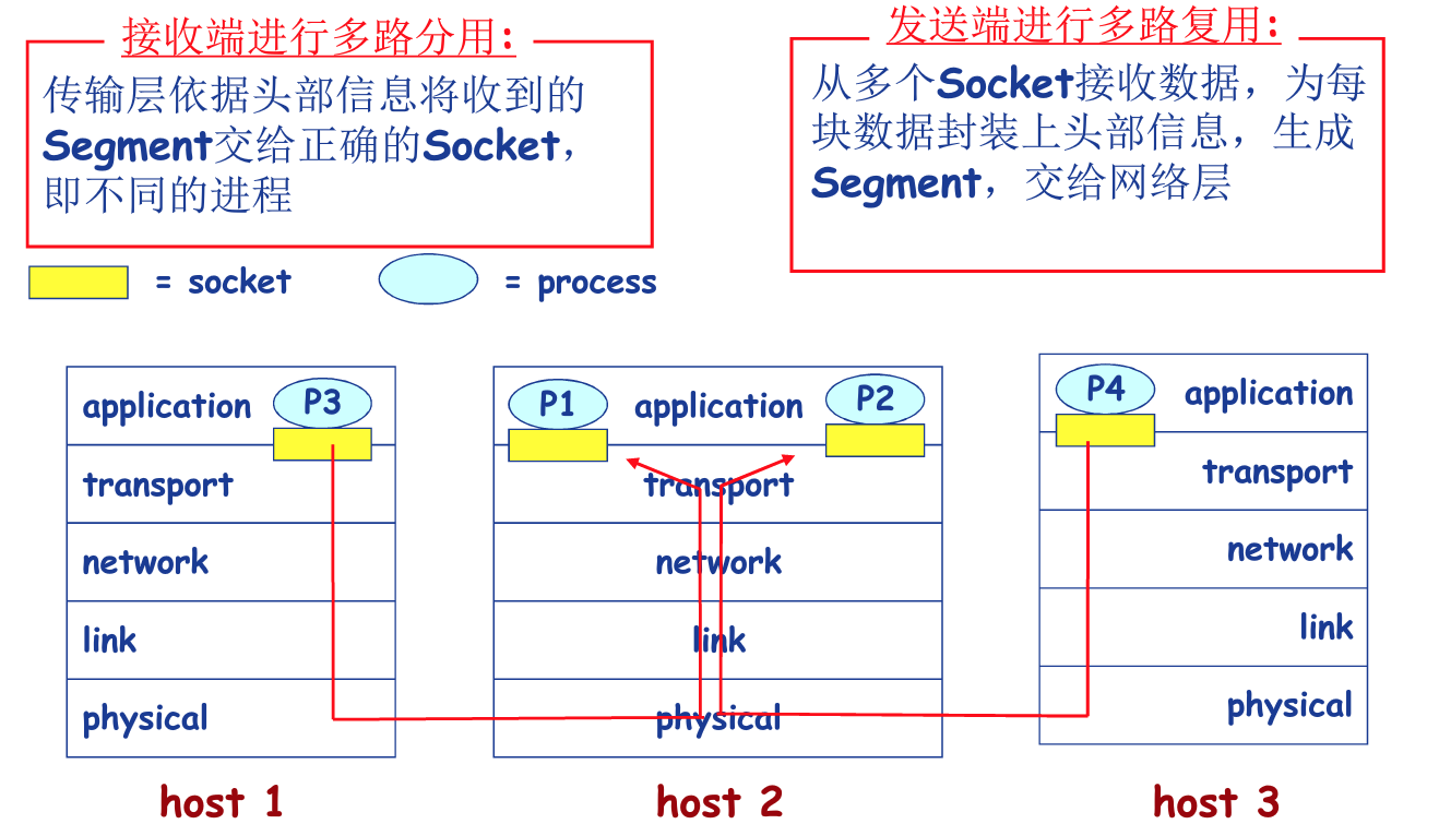 现在host1，2，3之间相互通信